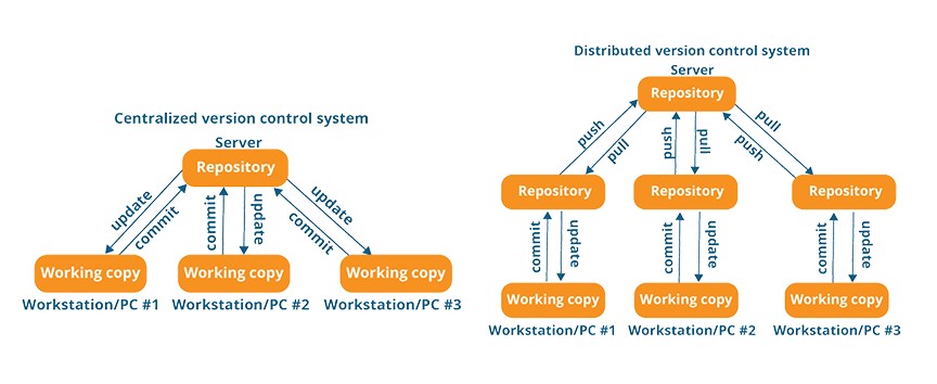 What Is A Version Control System Do You Need One 